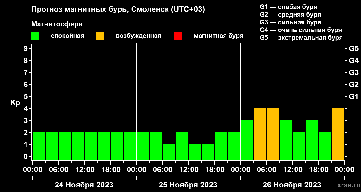 Прогноз геомагнитного индекса Kp