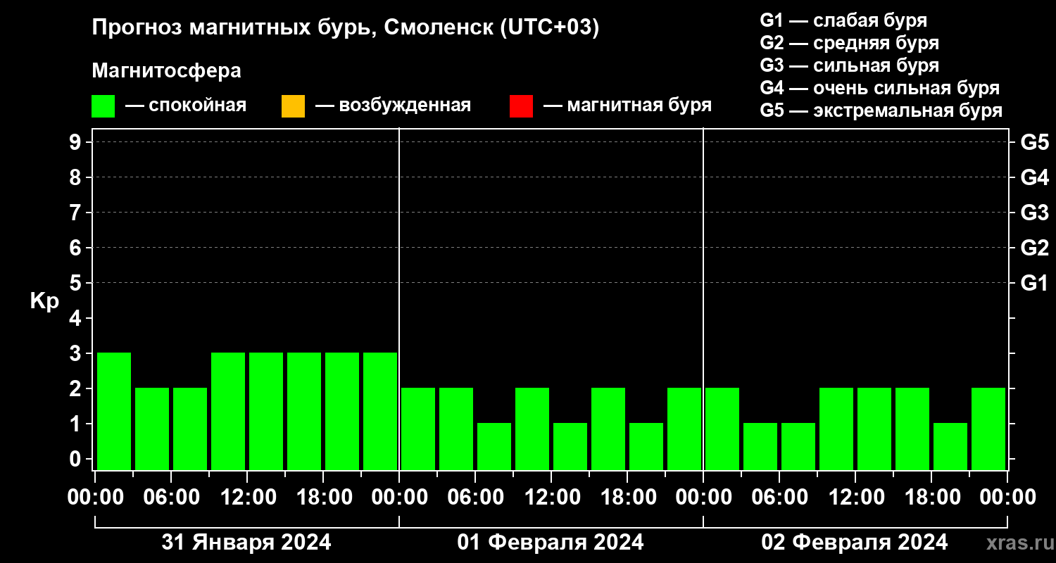 Прогноз геомагнитного индекса Kp