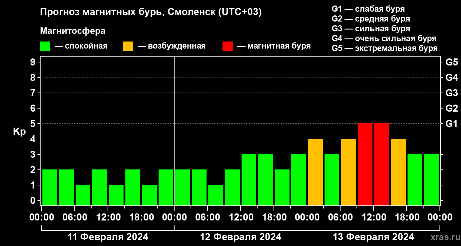 Прогноз геомагнитного индекса Kp
