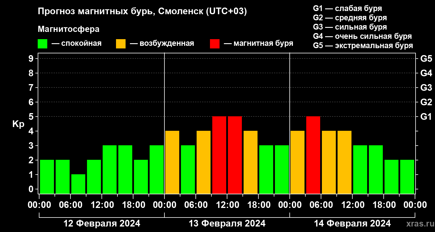 Прогноз геомагнитного индекса Kp