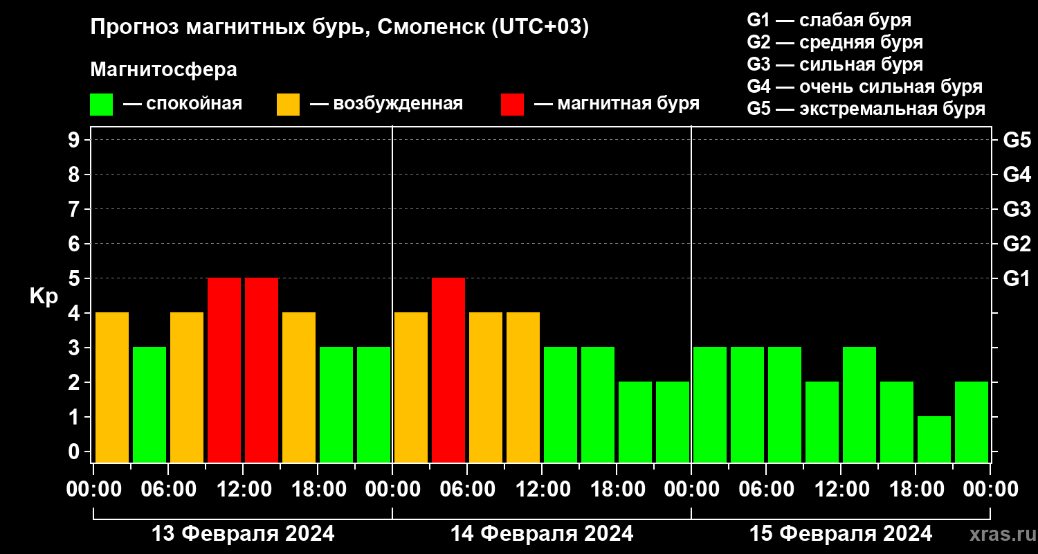 Прогноз геомагнитного индекса Kp