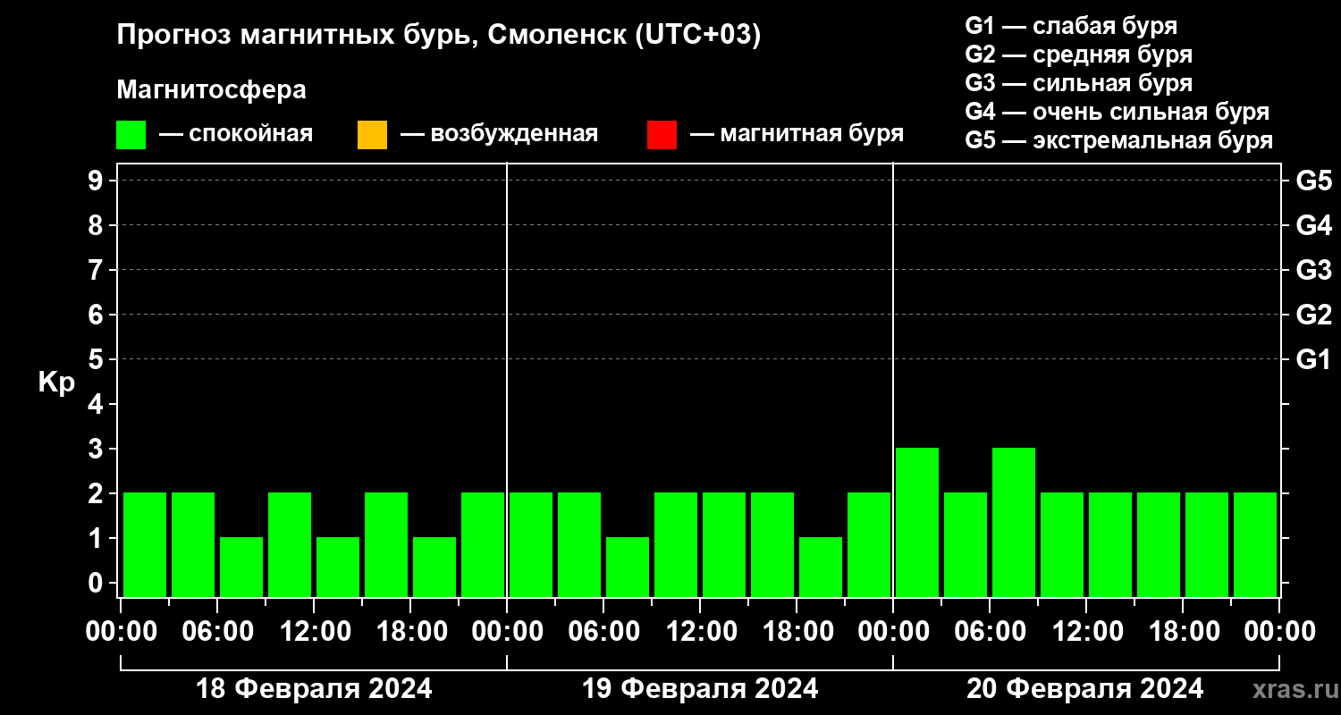 Прогноз геомагнитного индекса Kp