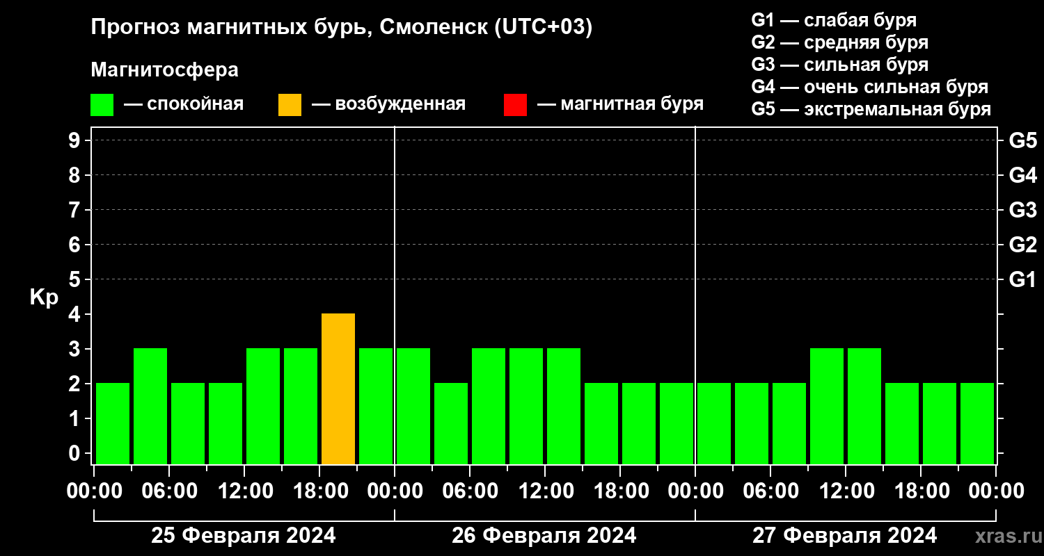 Прогноз геомагнитного индекса Kp