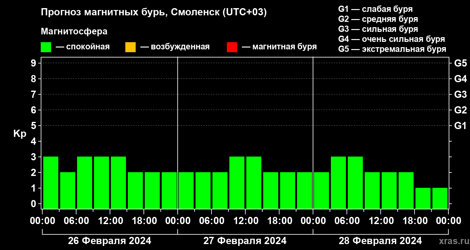 Прогноз геомагнитного индекса Kp