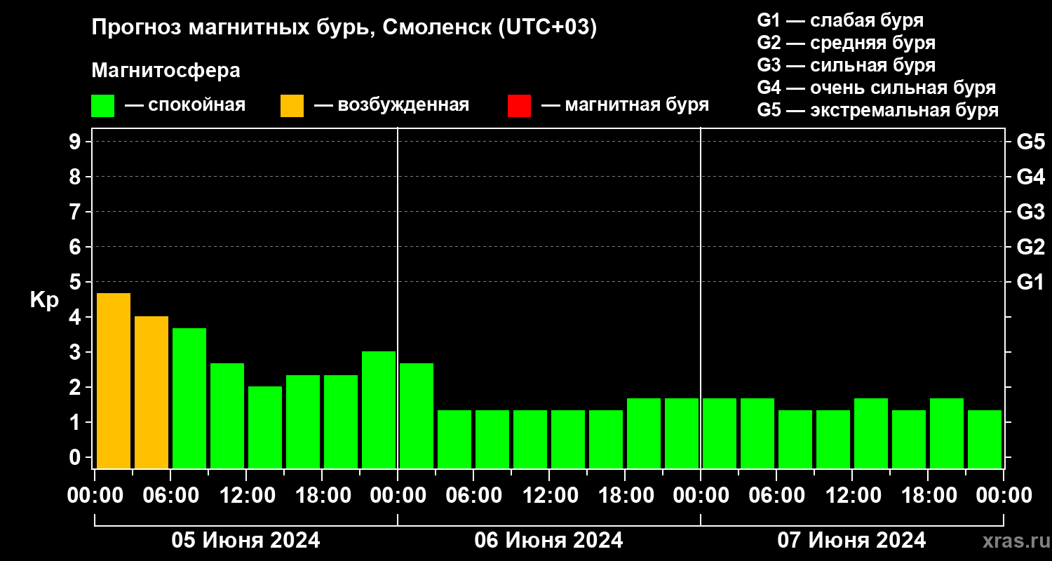 Прогноз геомагнитного индекса Kp