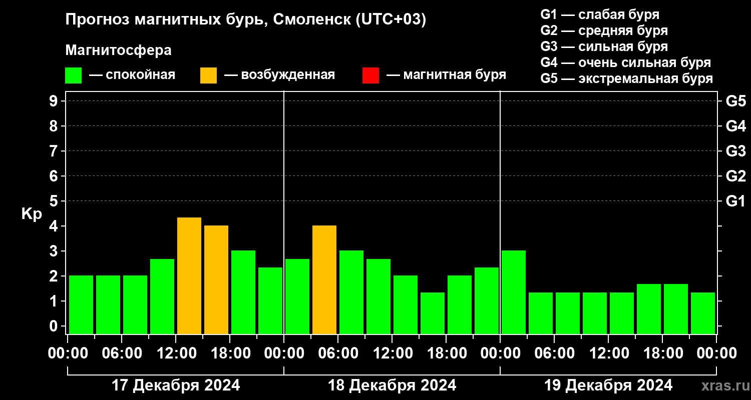 Прогноз геомагнитного индекса Kp