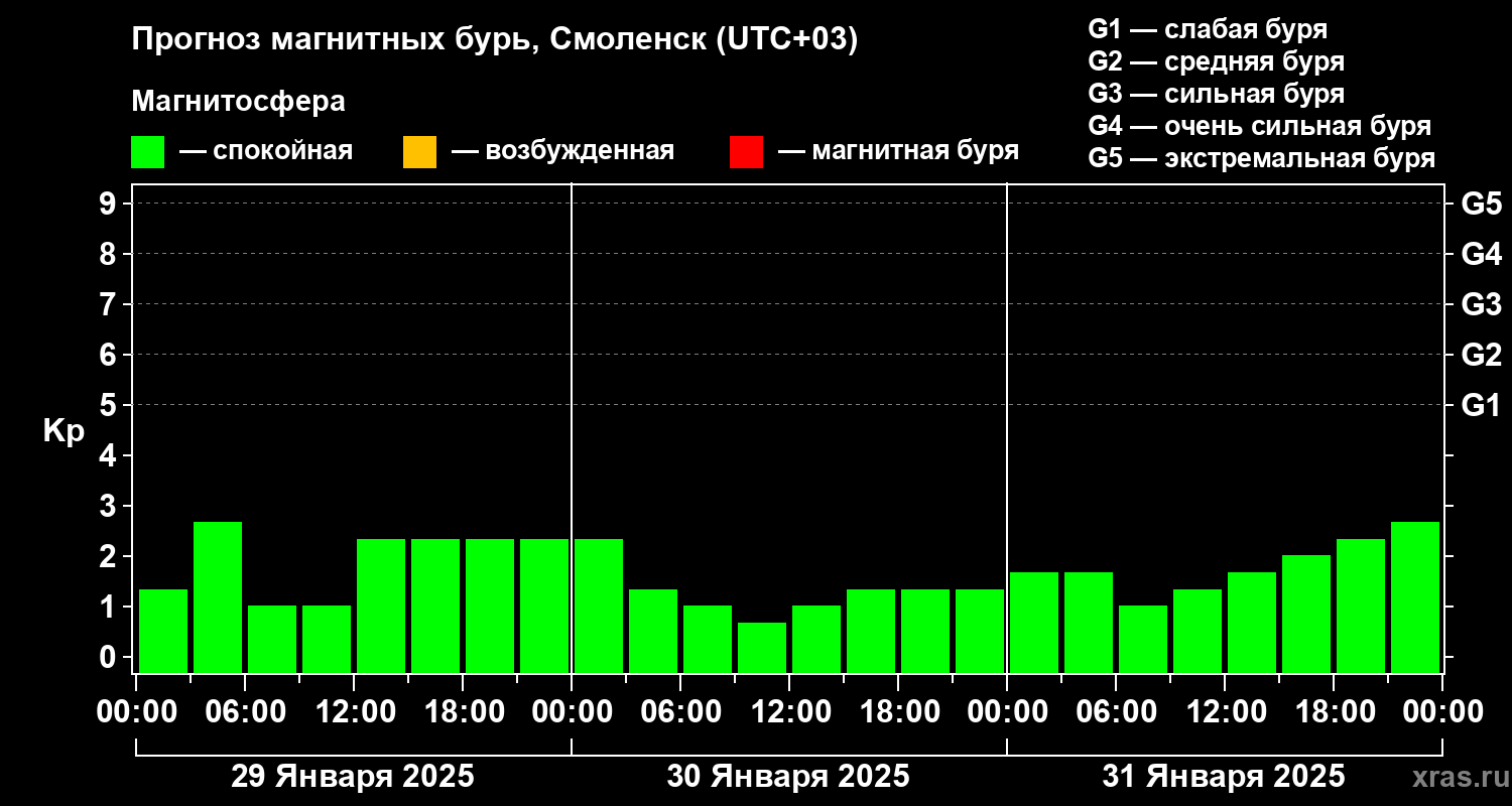 Прогноз геомагнитного индекса Kp