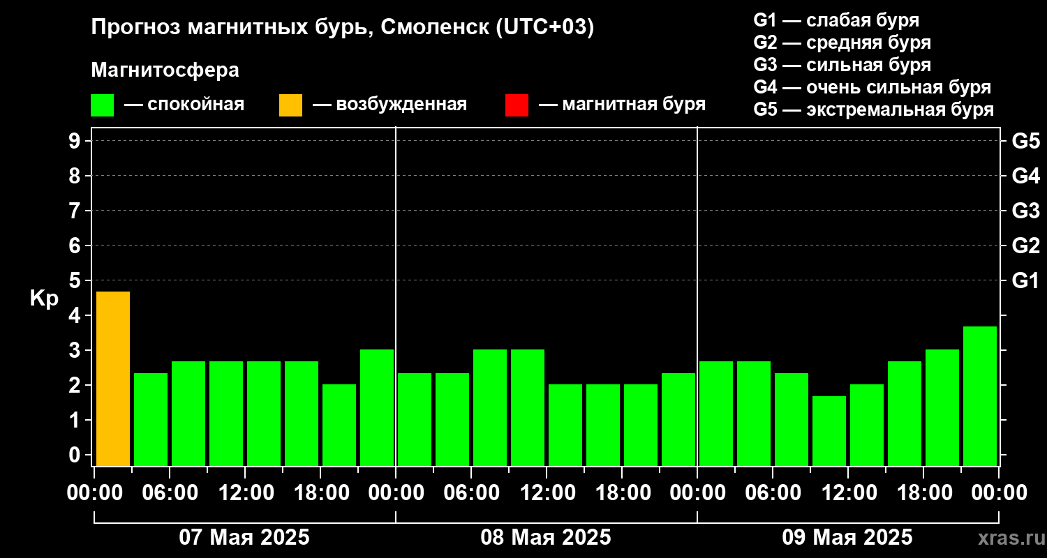 Прогноз геомагнитного индекса Kp