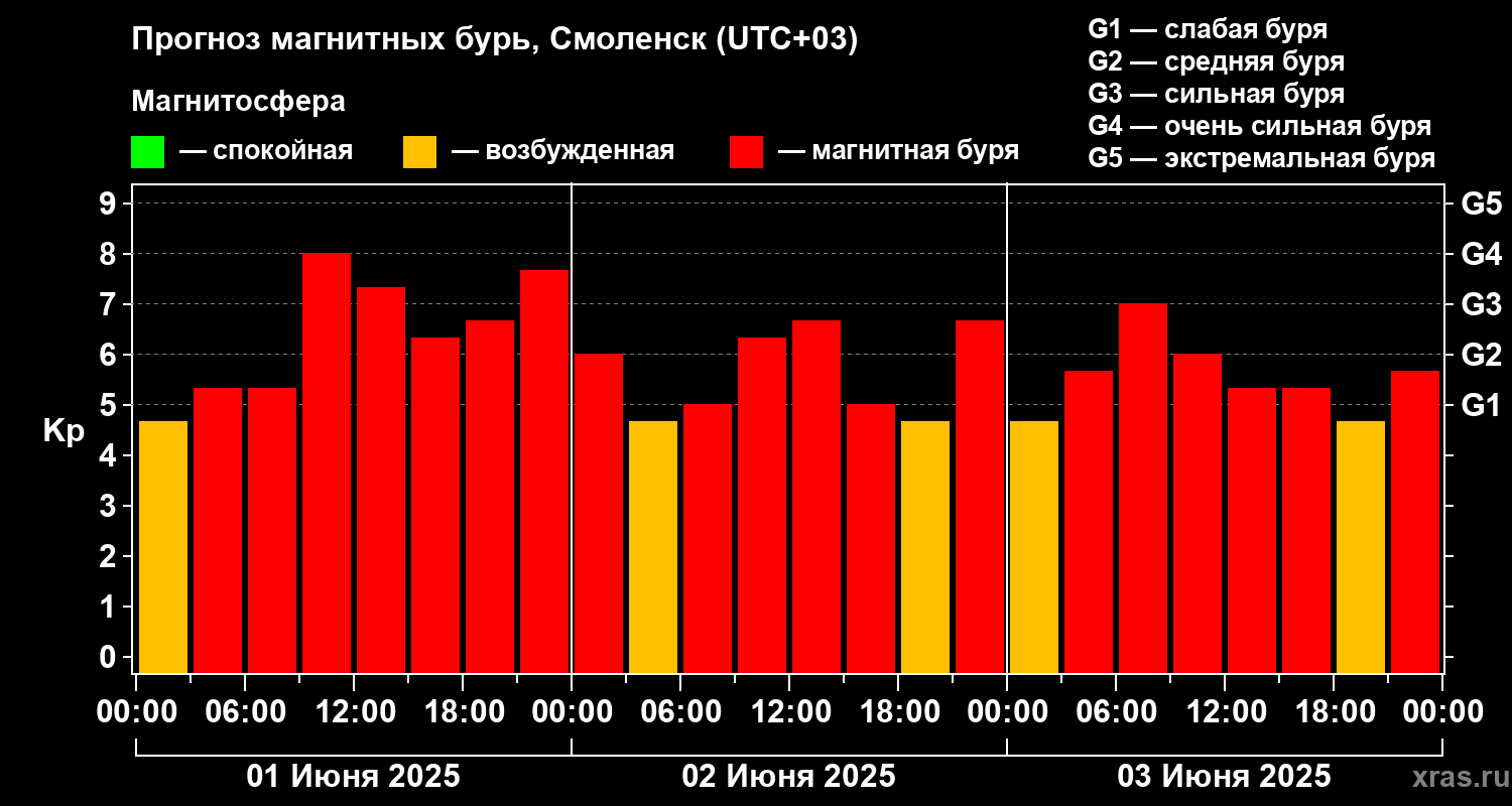 Прогноз геомагнитного индекса Kp
