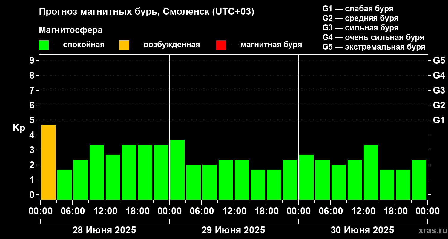 Прогноз геомагнитного индекса Kp