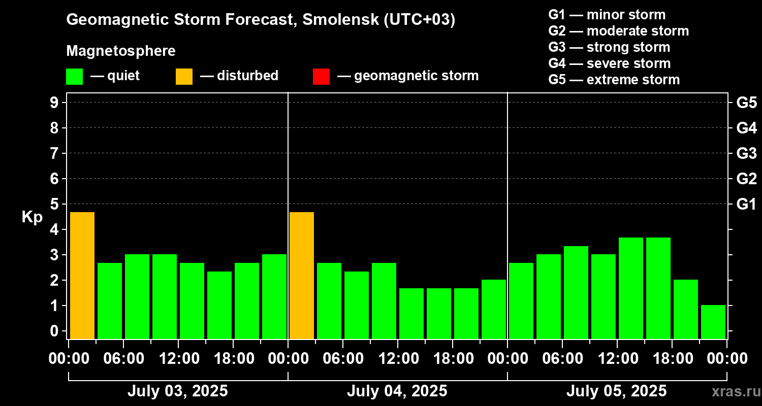 Forecast of the geomagnetic index Kp