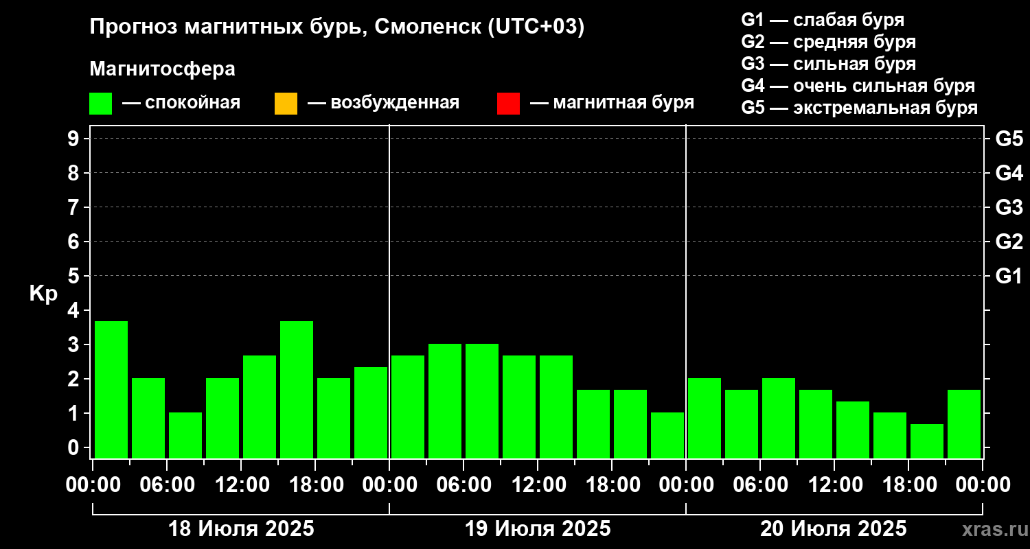 Прогноз геомагнитного индекса Kp