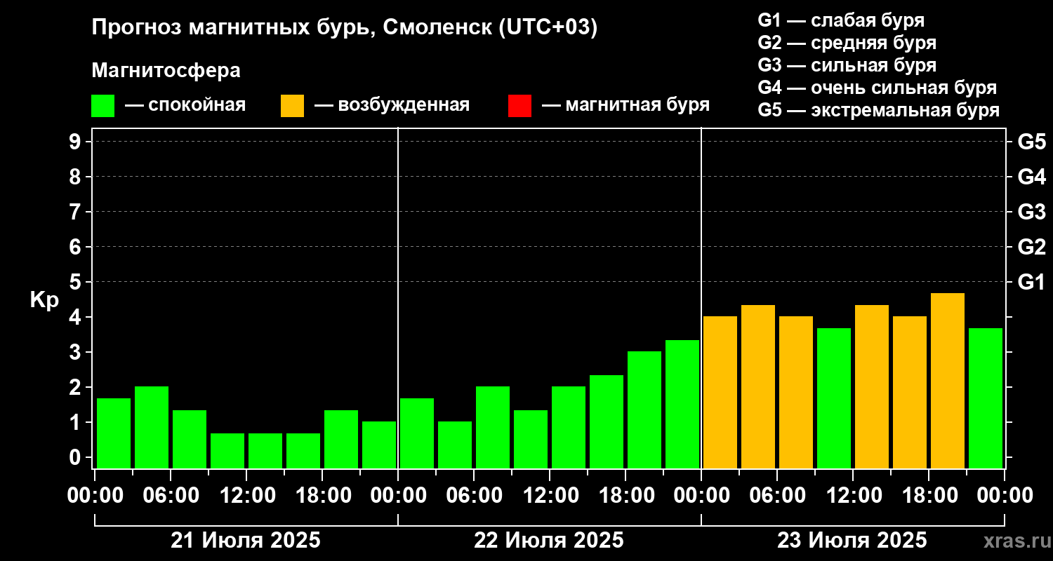 Прогноз геомагнитного индекса Kp