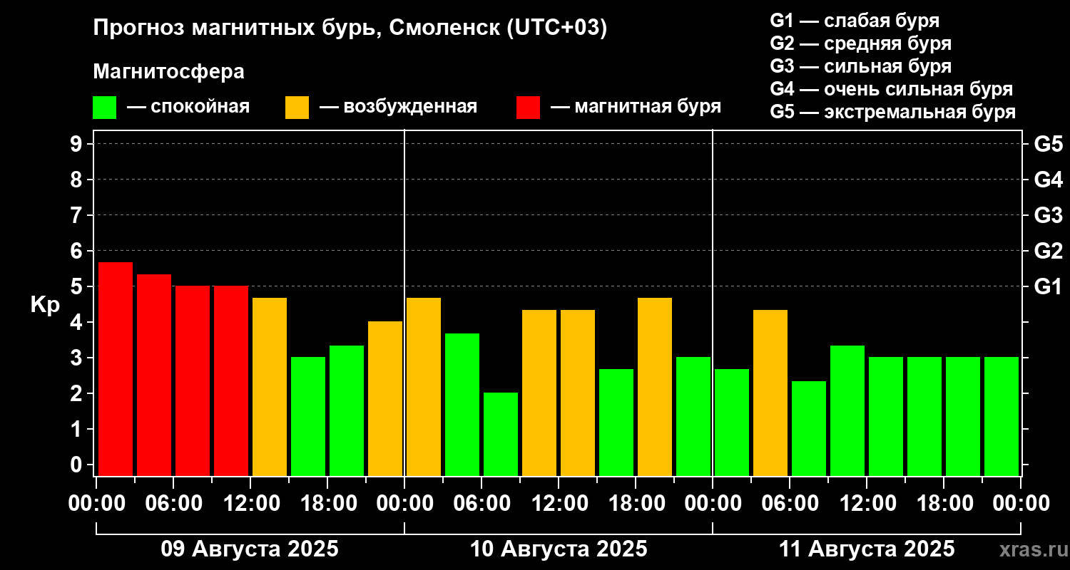 Прогноз геомагнитного индекса Kp