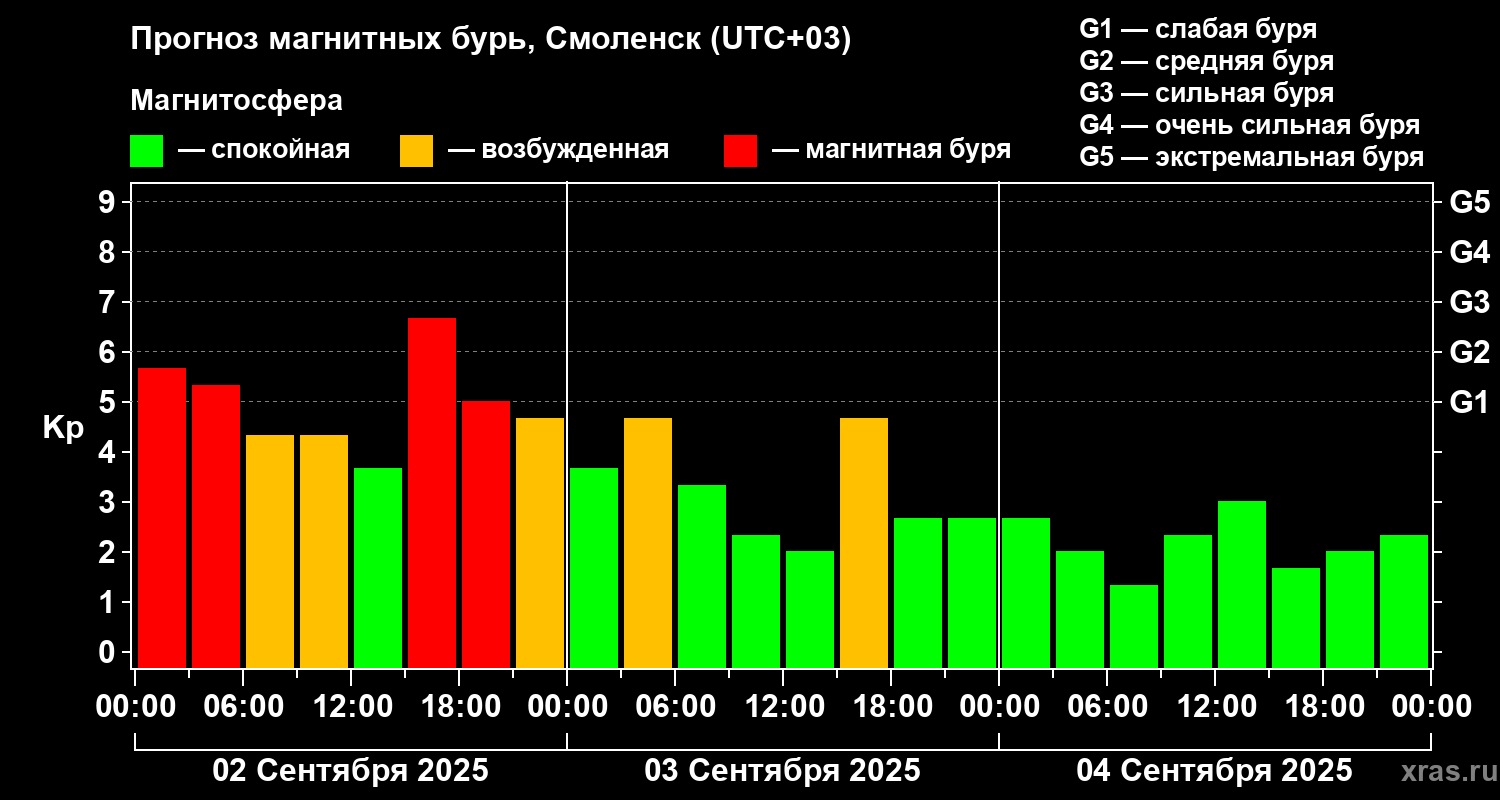 Прогноз геомагнитного индекса Kp