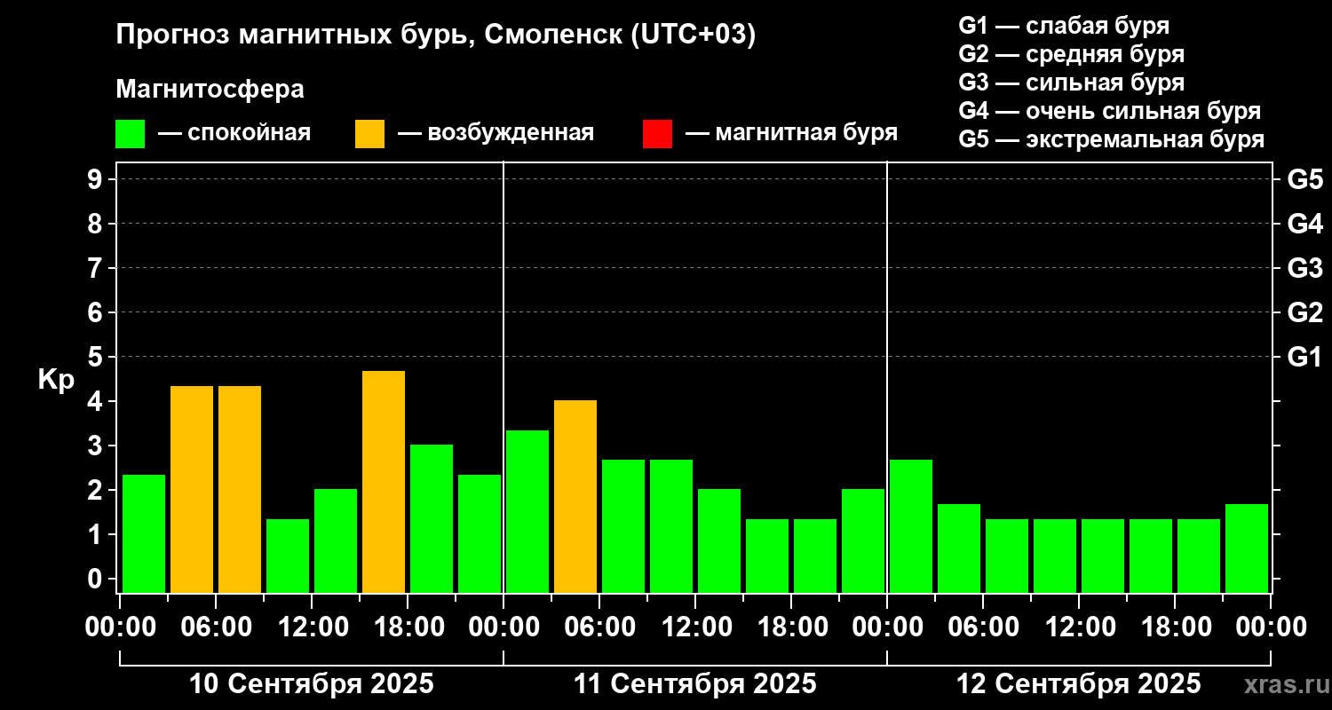 Прогноз геомагнитного индекса Kp
