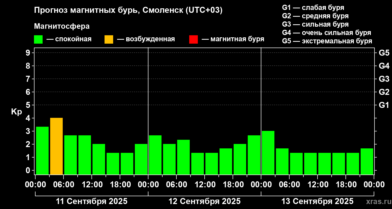Прогноз геомагнитного индекса Kp