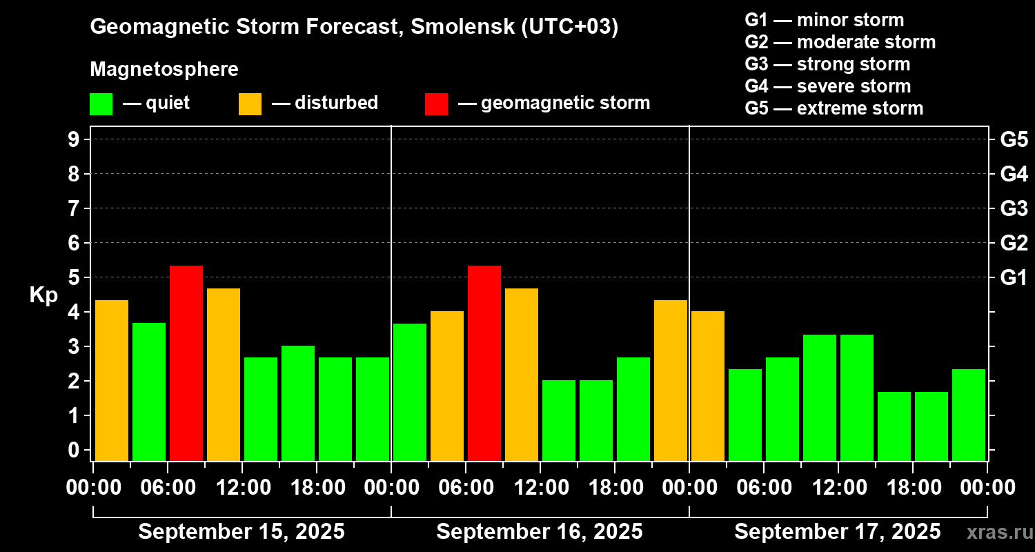 Forecast of the geomagnetic index Kp