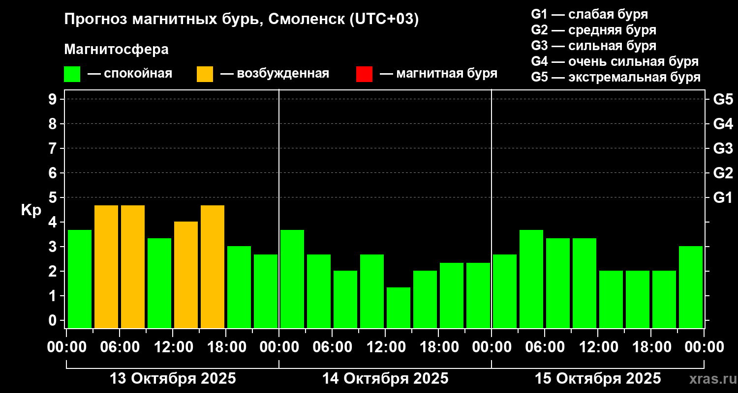 Прогноз геомагнитного индекса Kp