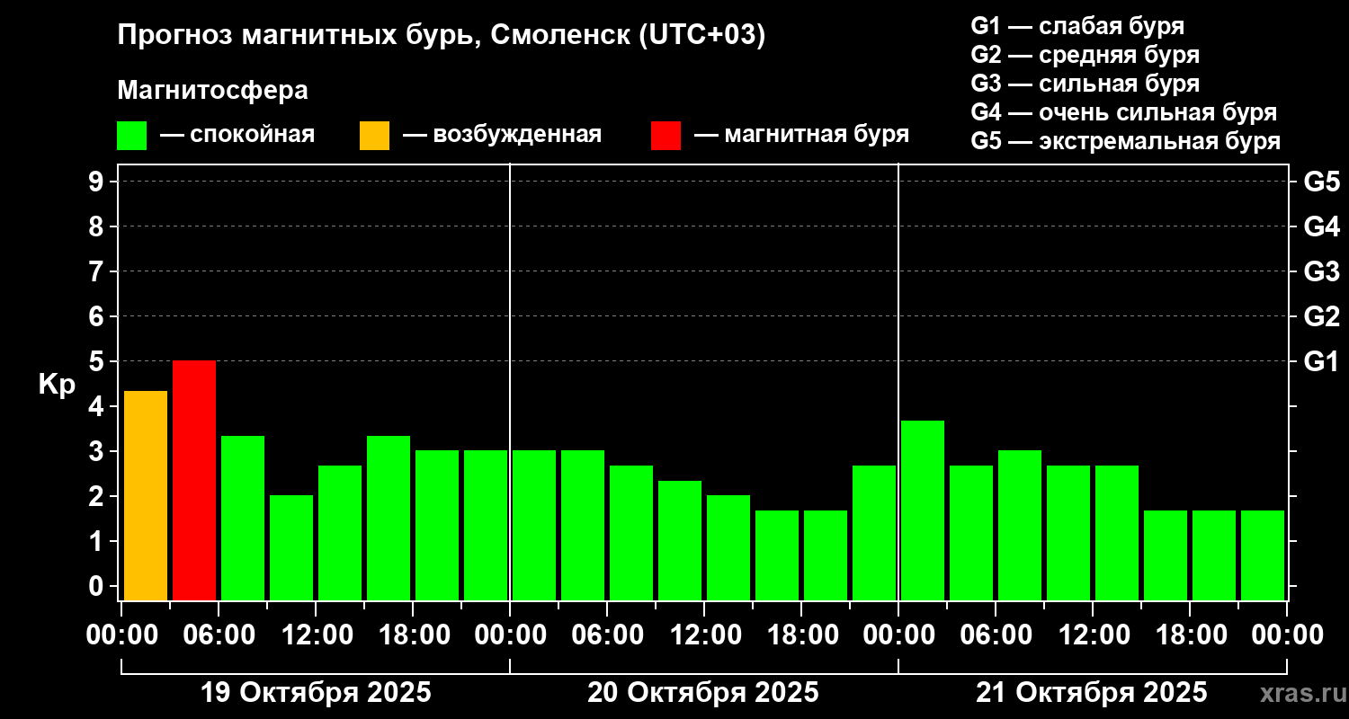 Прогноз геомагнитного индекса Kp