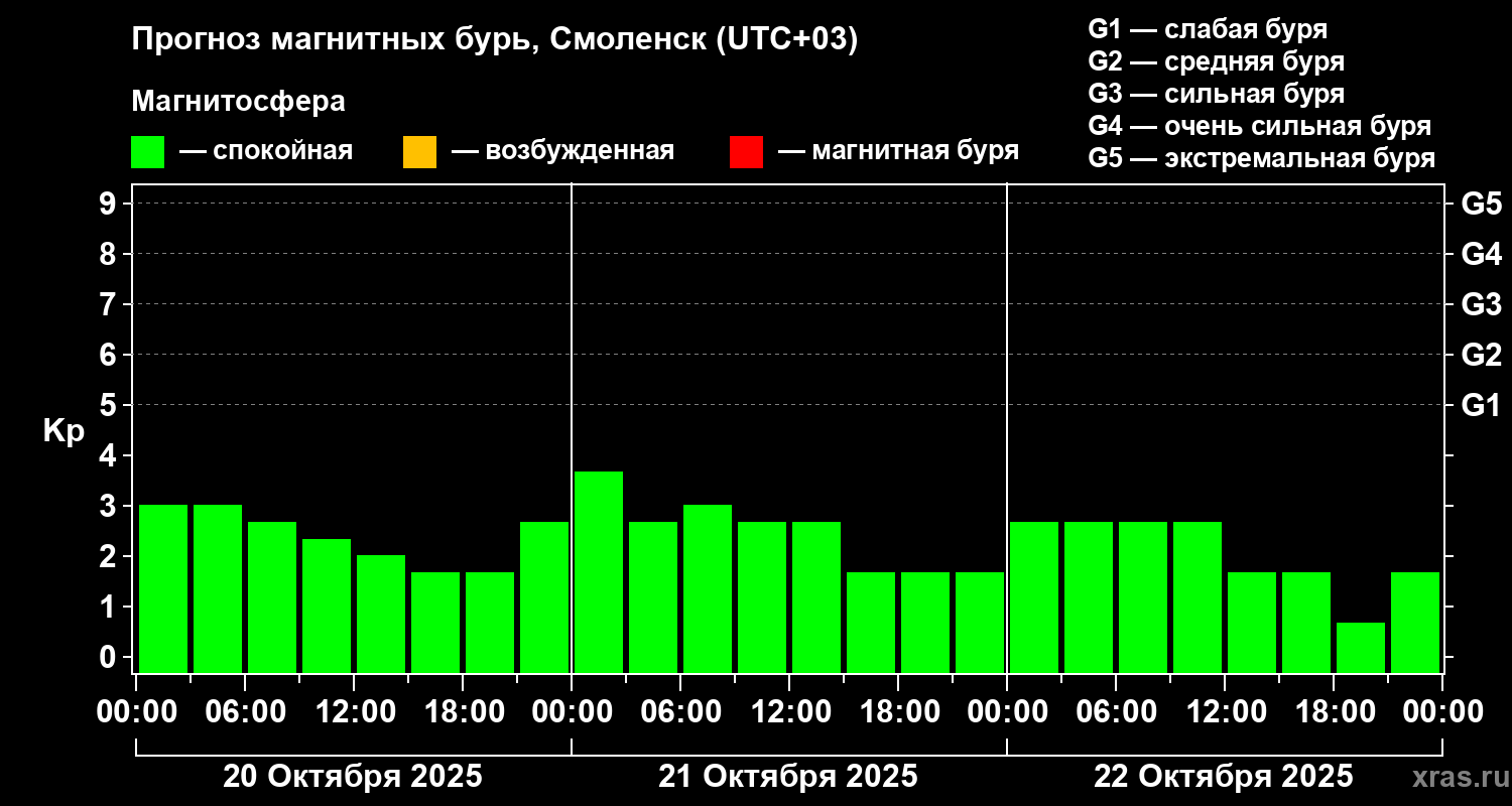 Прогноз геомагнитного индекса Kp
