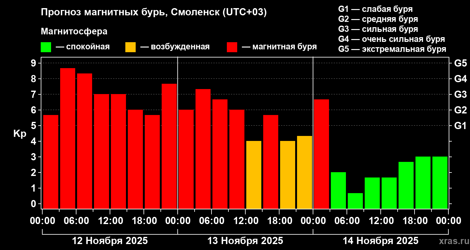 Прогноз геомагнитного индекса Kp