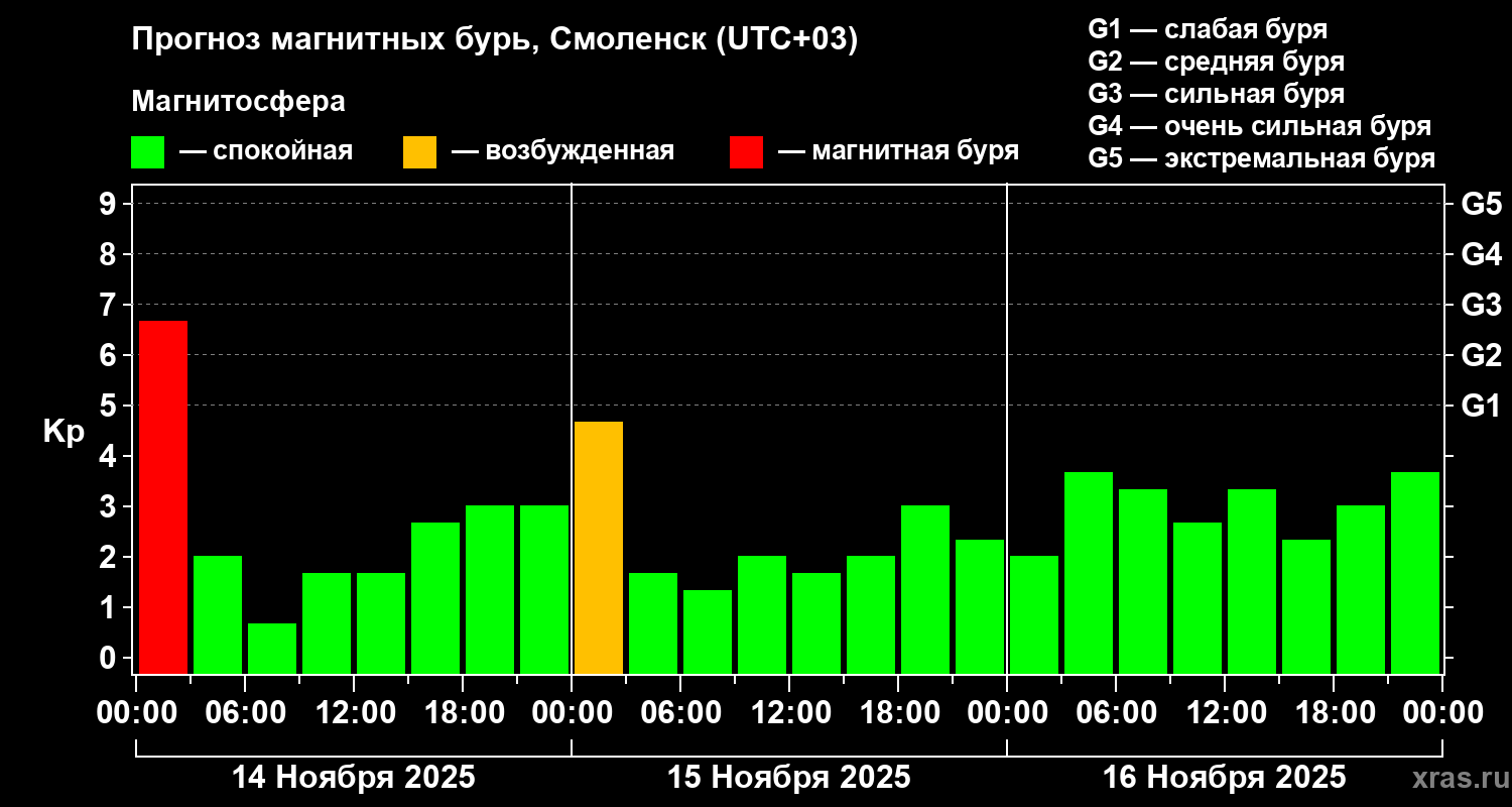 Прогноз геомагнитного индекса Kp