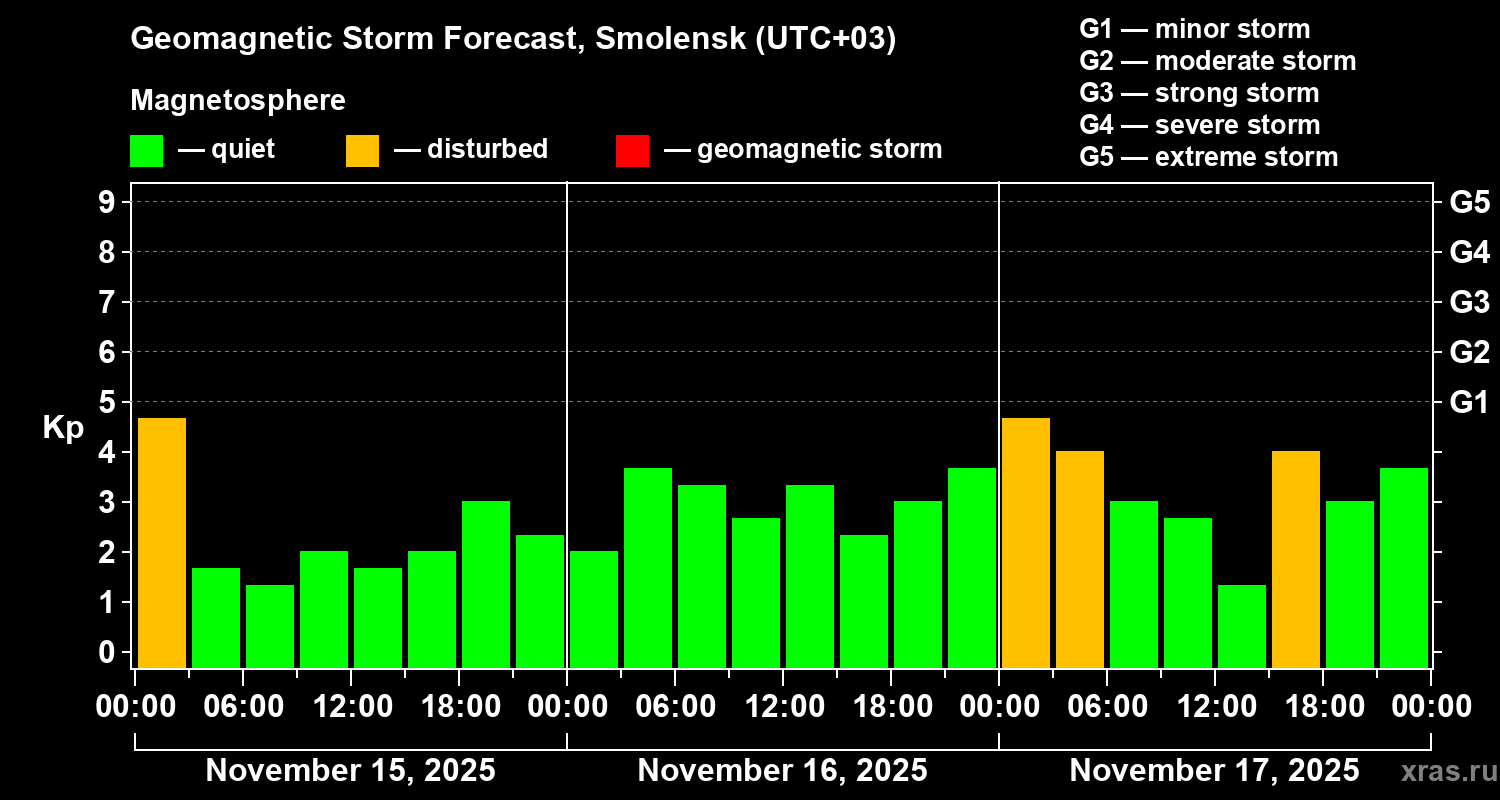 Forecast of the geomagnetic index Kp