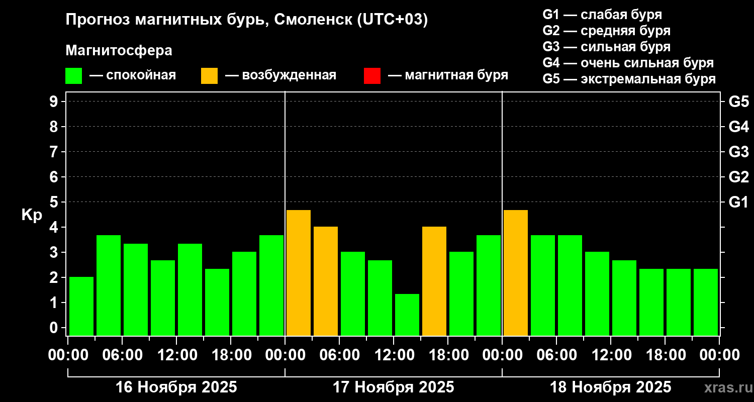Прогноз геомагнитного индекса Kp