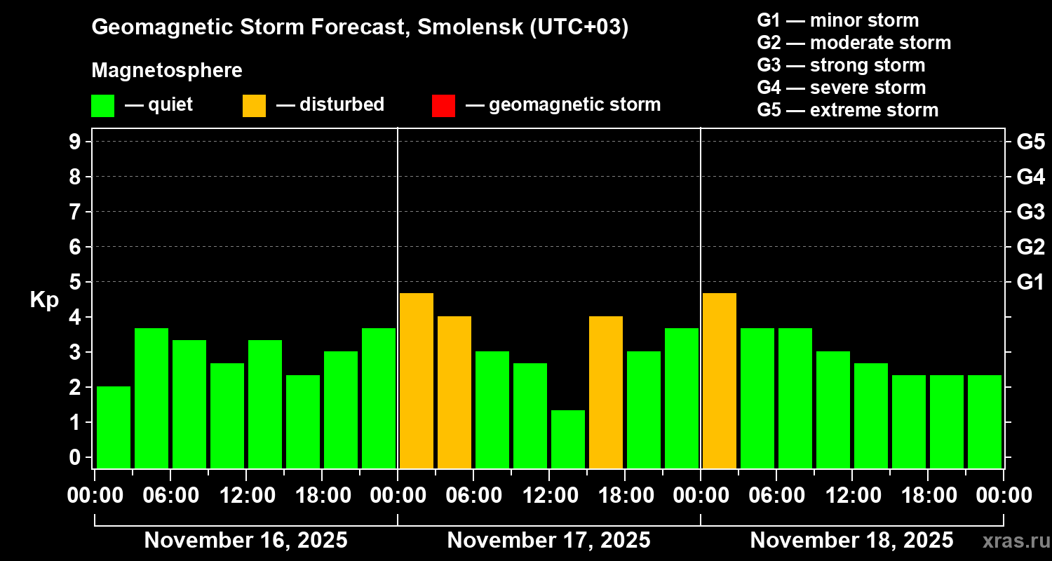 Forecast of the geomagnetic index Kp