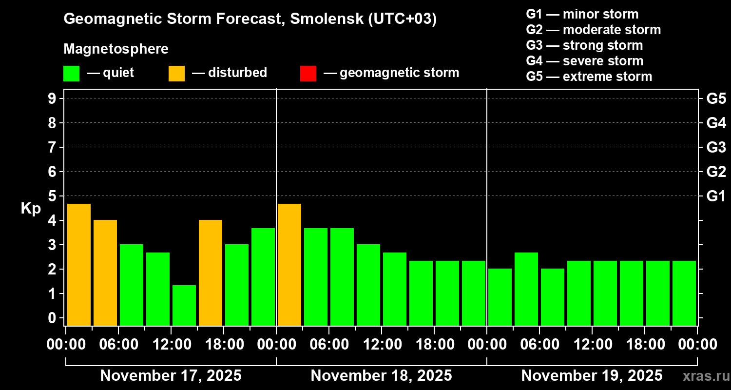 Forecast of the geomagnetic index Kp