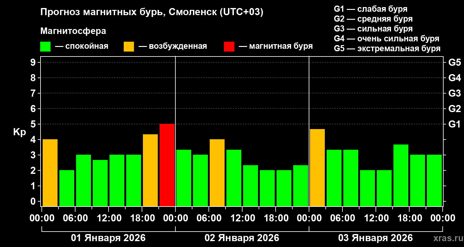 Прогноз геомагнитного индекса&nbsp;Kp