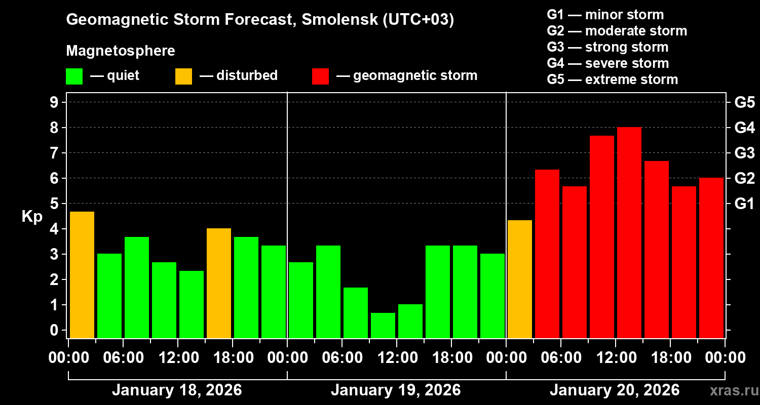 Forecast of the geomagnetic index&nbsp;Kp