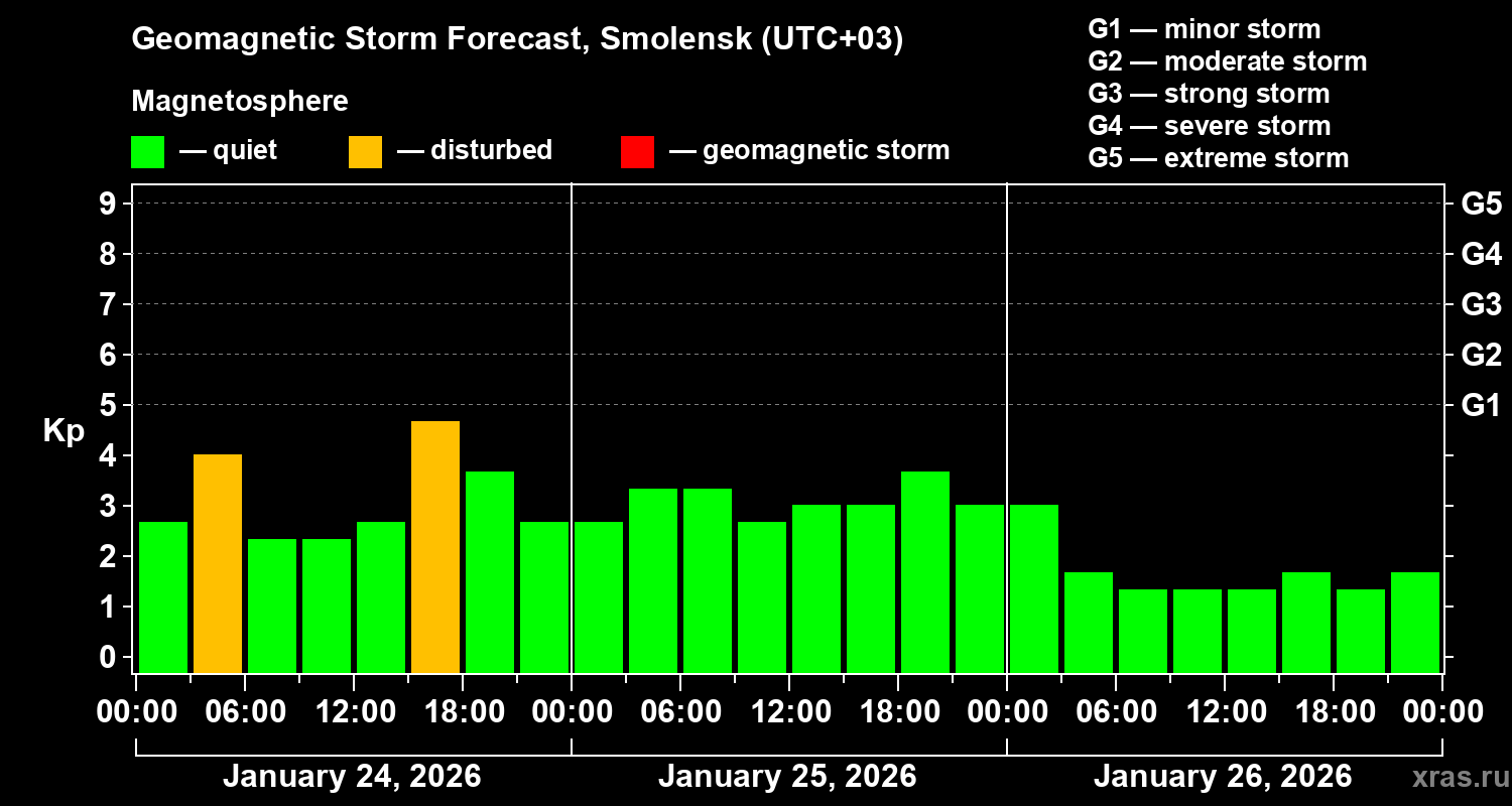 Forecast of the geomagnetic index&nbsp;Kp