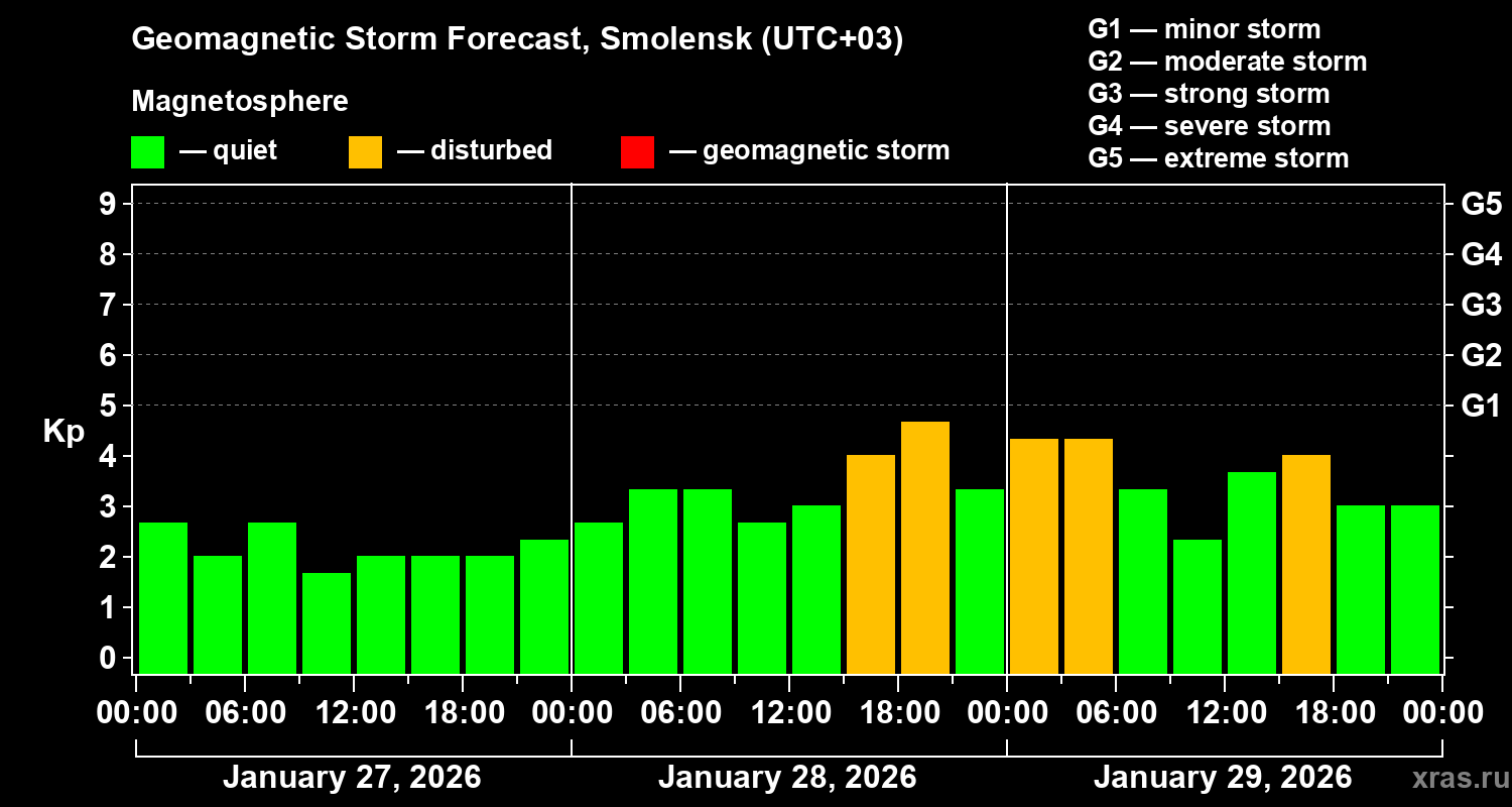 Forecast of the geomagnetic index Kp