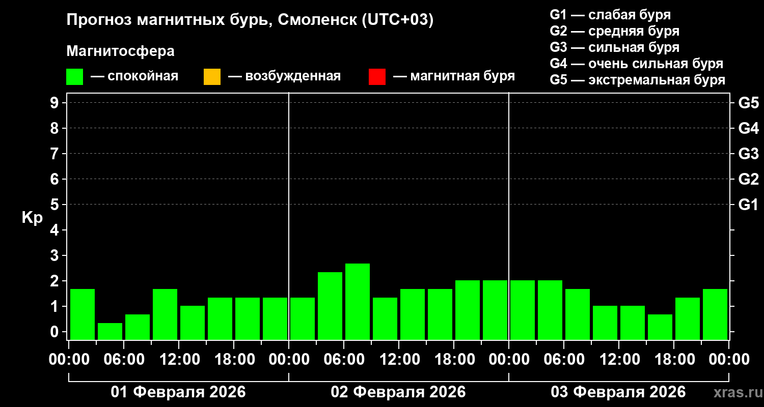 Прогноз геомагнитного индекса&nbsp;Kp