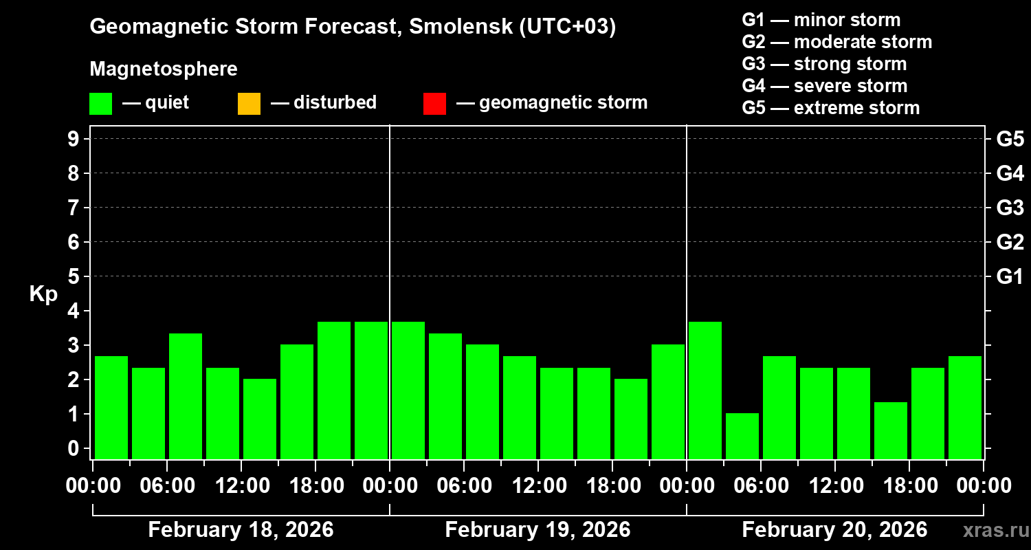 Forecast of the geomagnetic index&nbsp;Kp