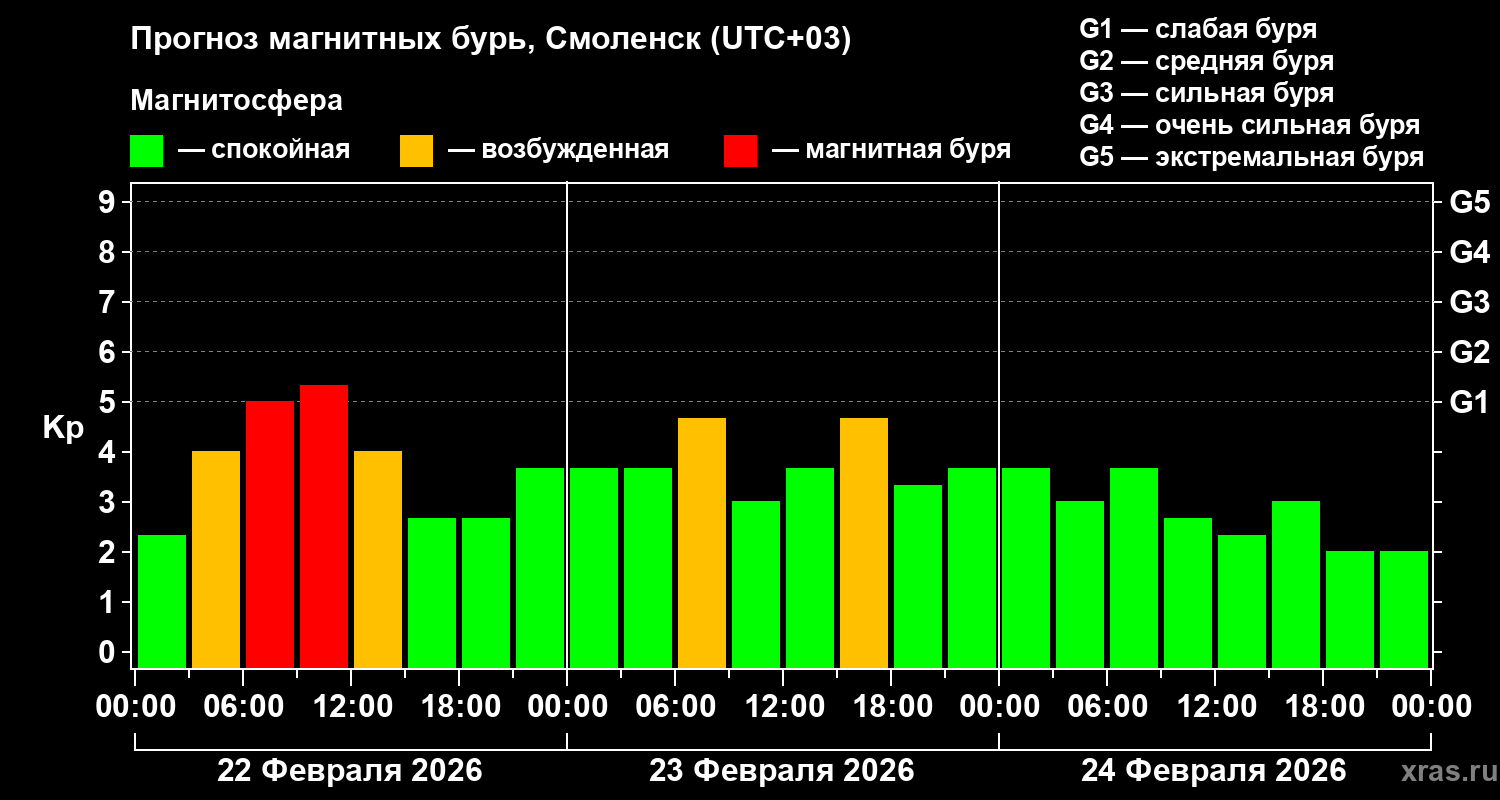 Прогноз геомагнитного индекса&nbsp;Kp