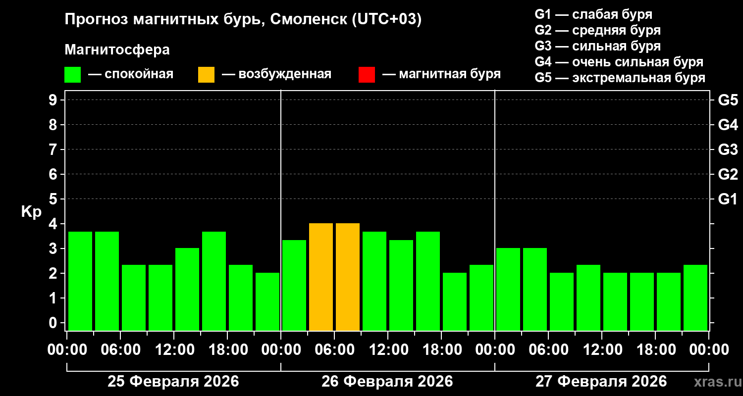 Прогноз геомагнитного индекса&nbsp;Kp
