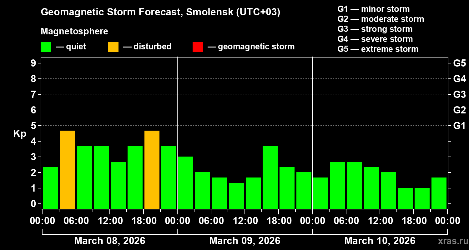 Forecast of the geomagnetic index&nbsp;Kp