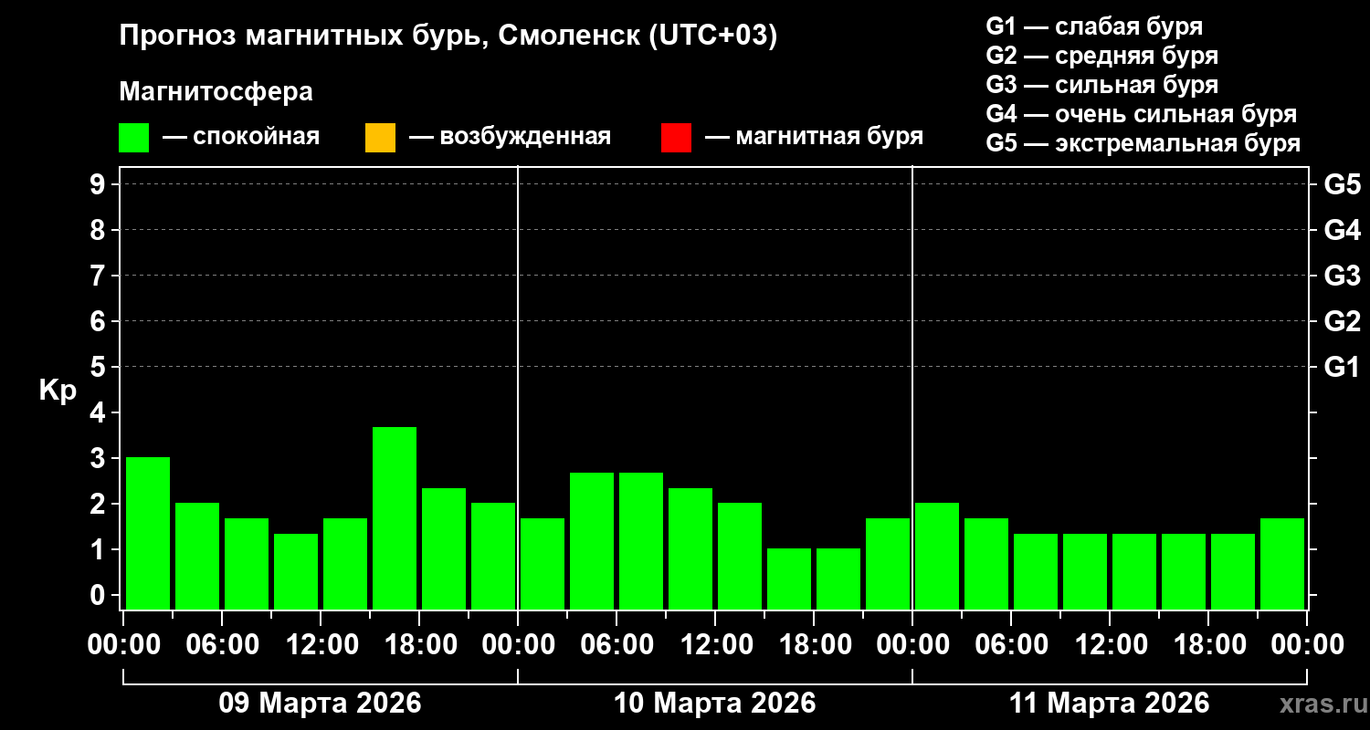 Прогноз геомагнитного индекса&nbsp;Kp