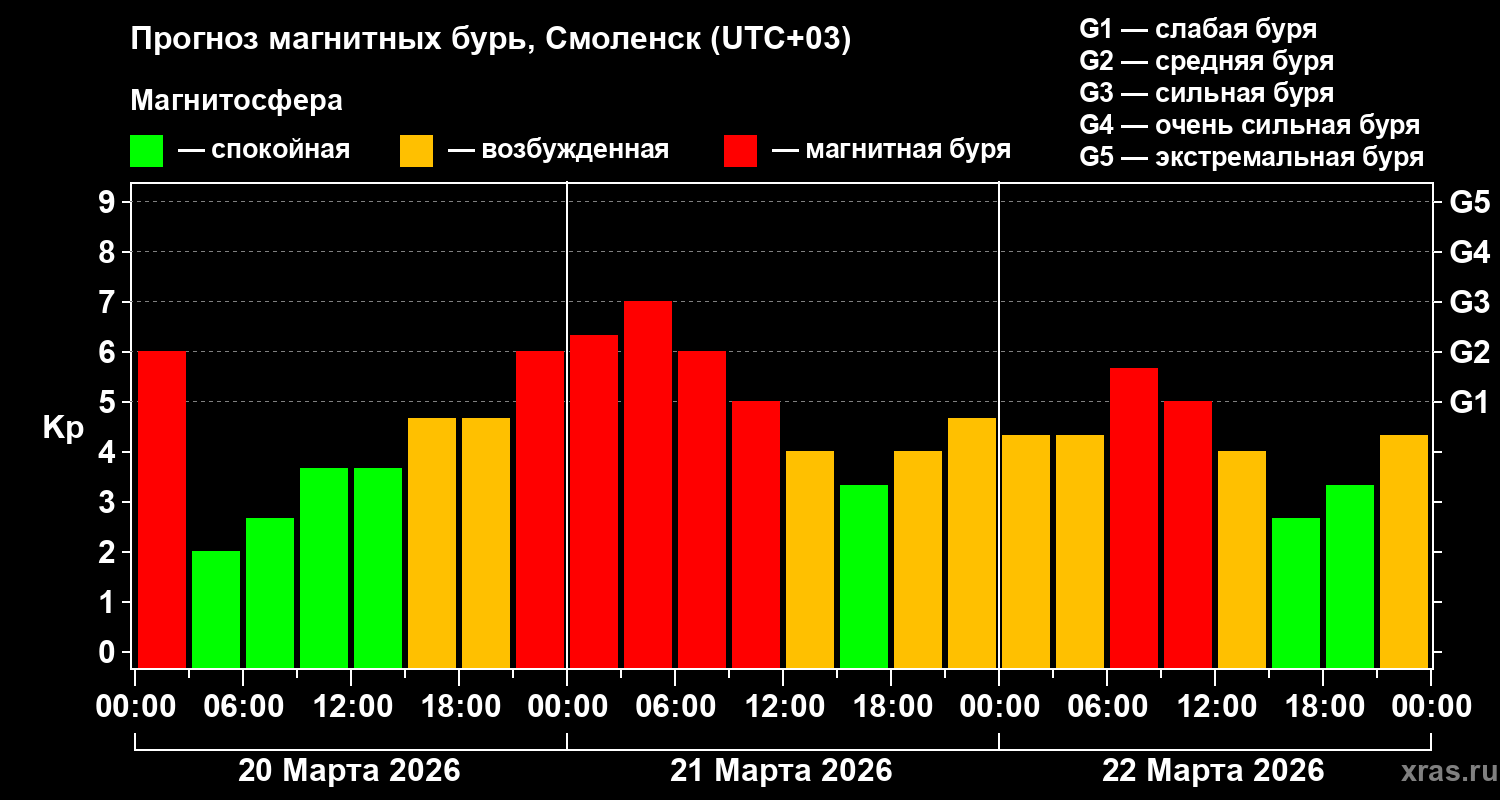 Прогноз геомагнитного индекса&nbsp;Kp