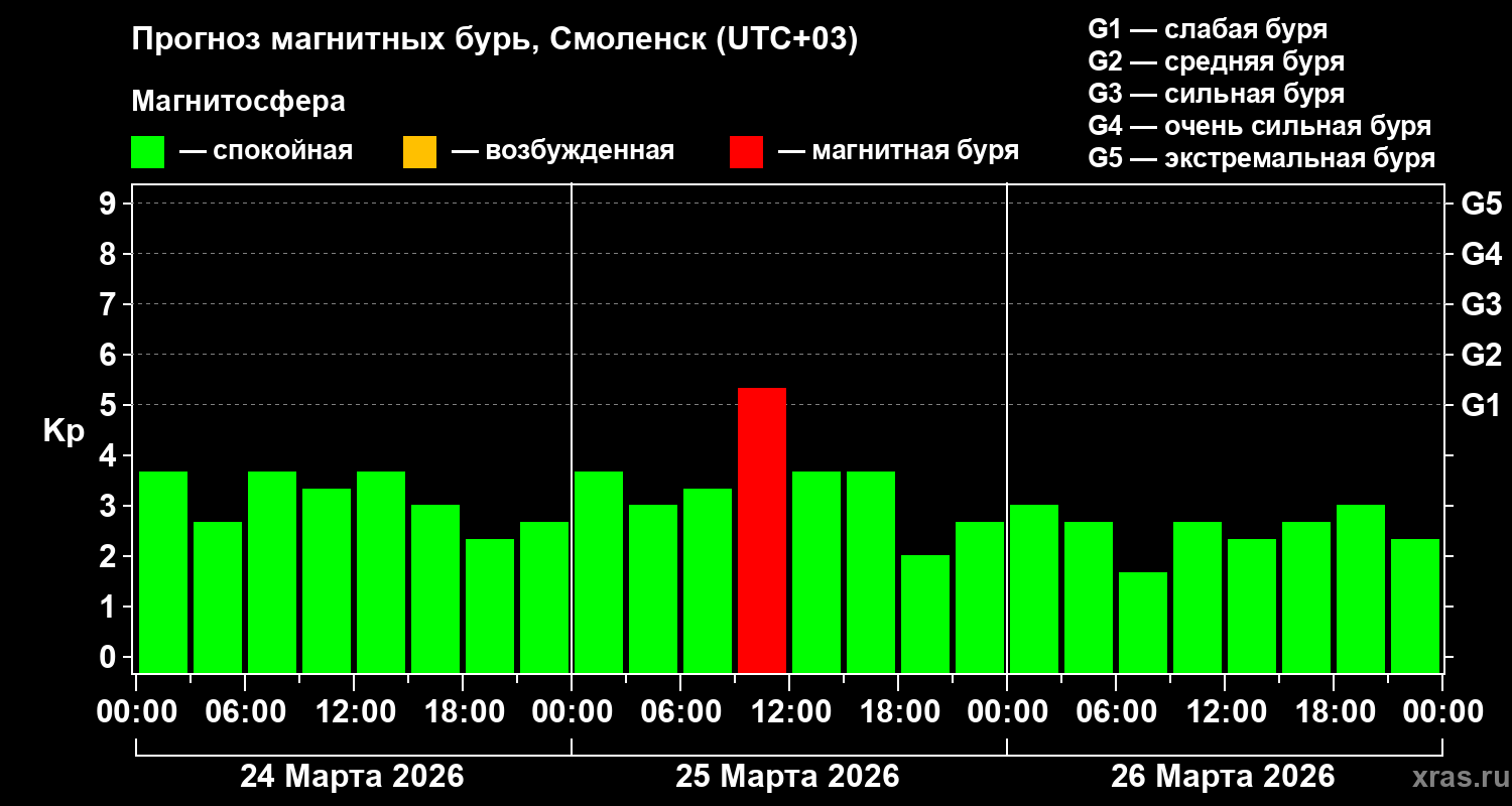 Прогноз геомагнитного индекса&nbsp;Kp