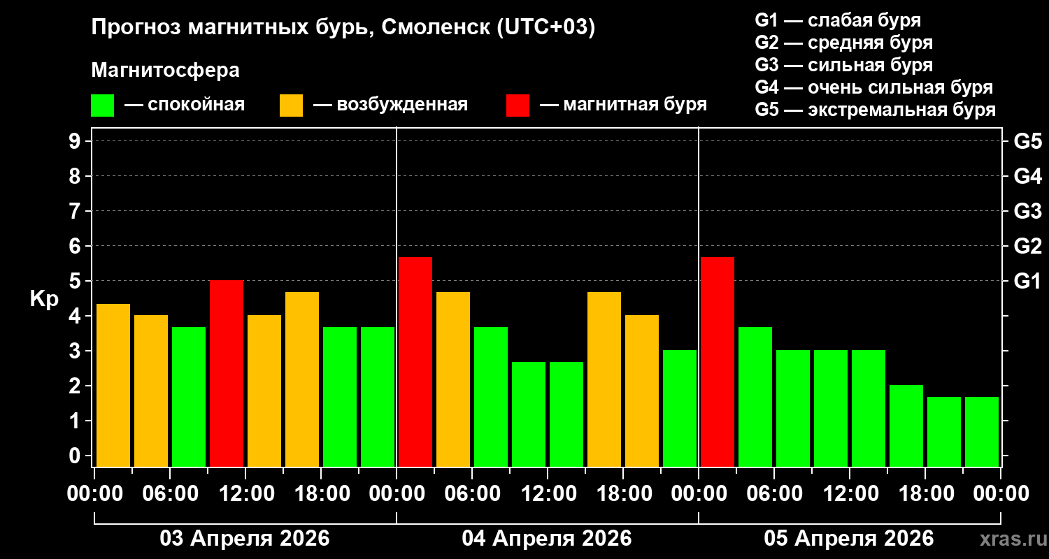 Прогноз геомагнитного индекса&nbsp;Kp