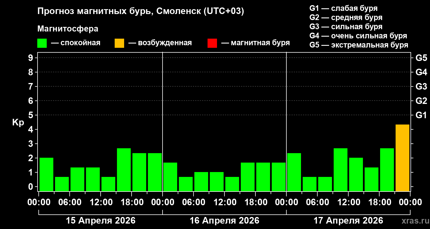 Прогноз геомагнитного индекса&nbsp;Kp