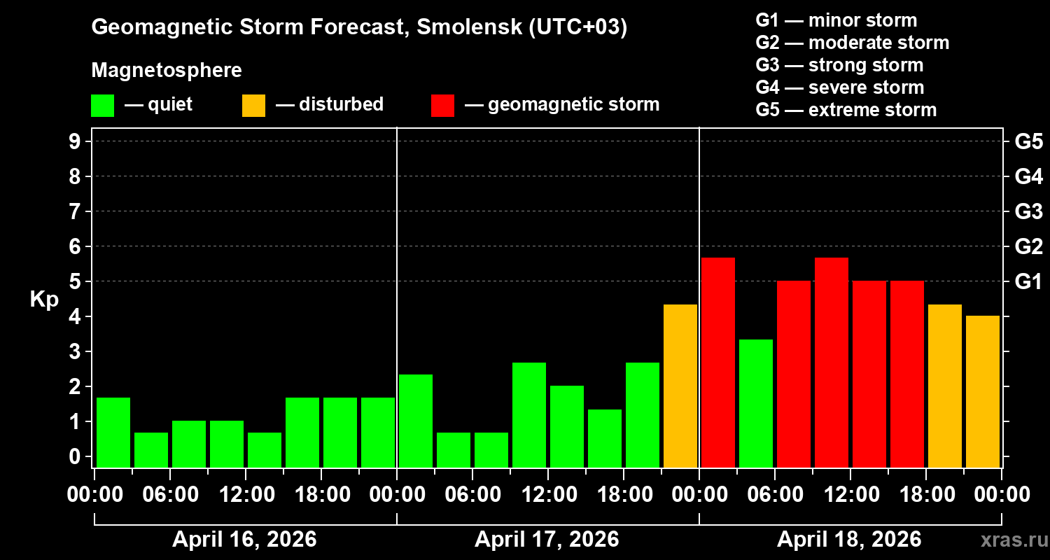 Forecast of the geomagnetic index&nbsp;Kp