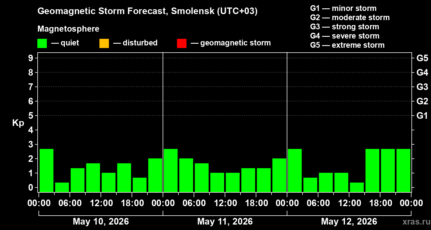 Forecast of the geomagnetic index&nbsp;Kp