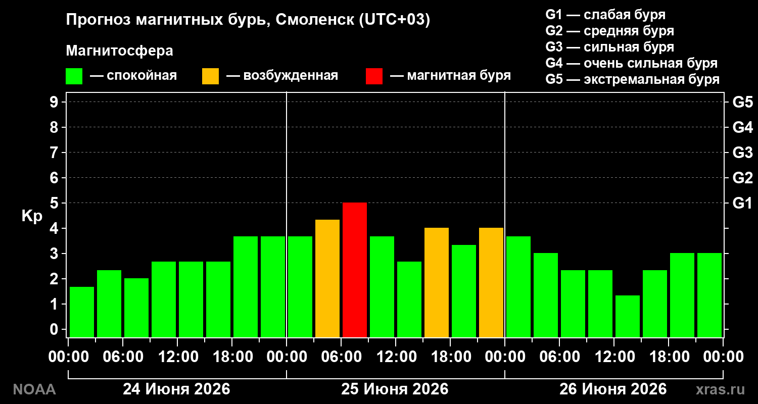 Прогноз геомагнитного индекса&nbsp;Kp