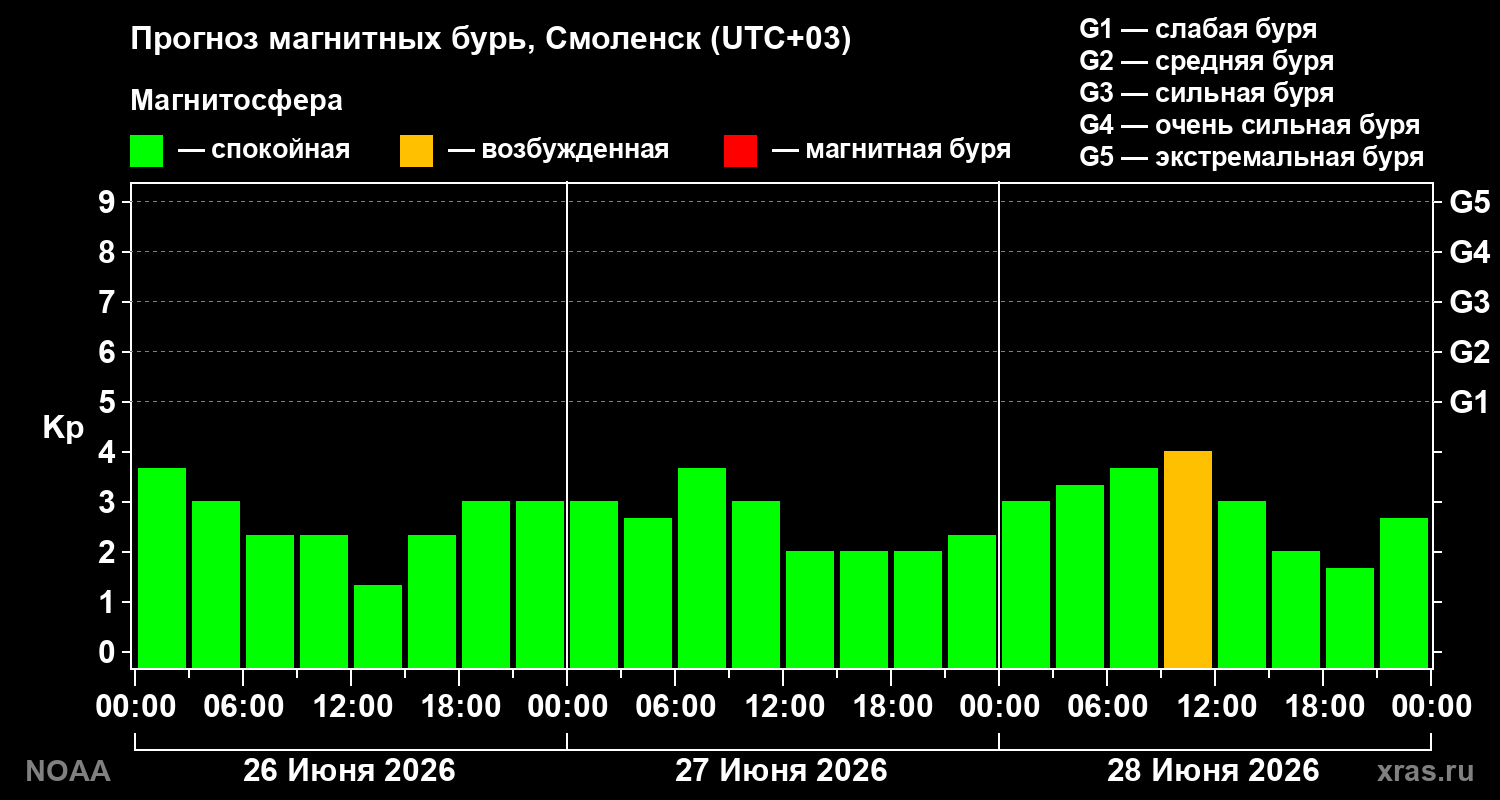 Прогноз геомагнитного индекса&nbsp;Kp