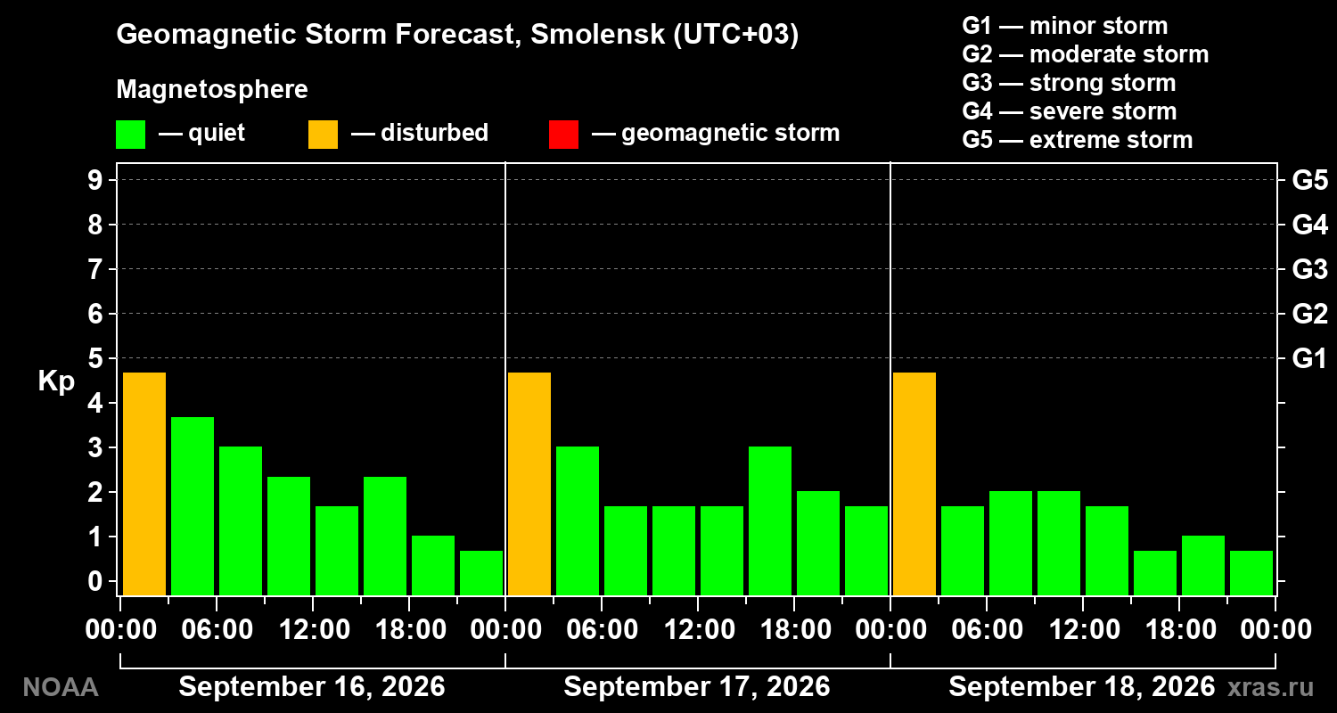 Geomagnetic index Kp forecast for three days